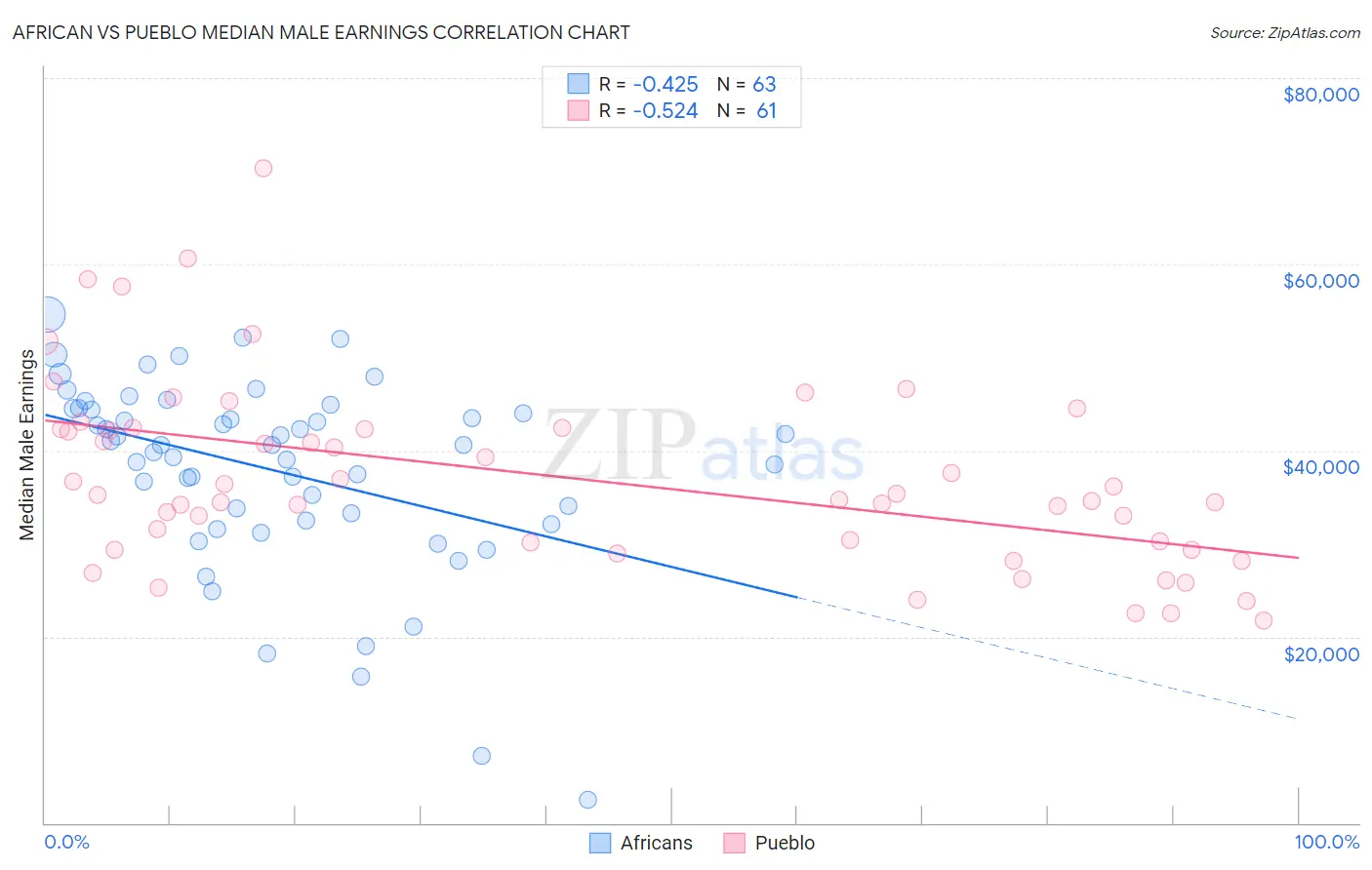 African vs Pueblo Median Male Earnings