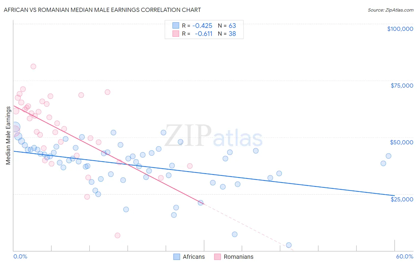 African vs Romanian Median Male Earnings