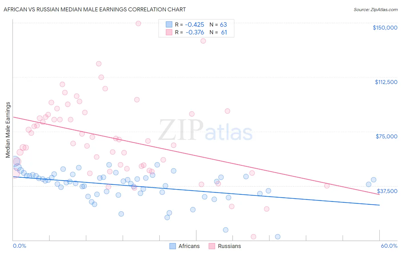 African vs Russian Median Male Earnings