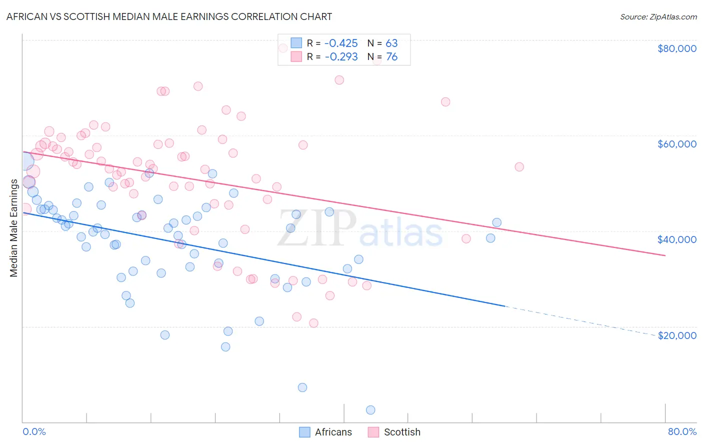 African vs Scottish Median Male Earnings