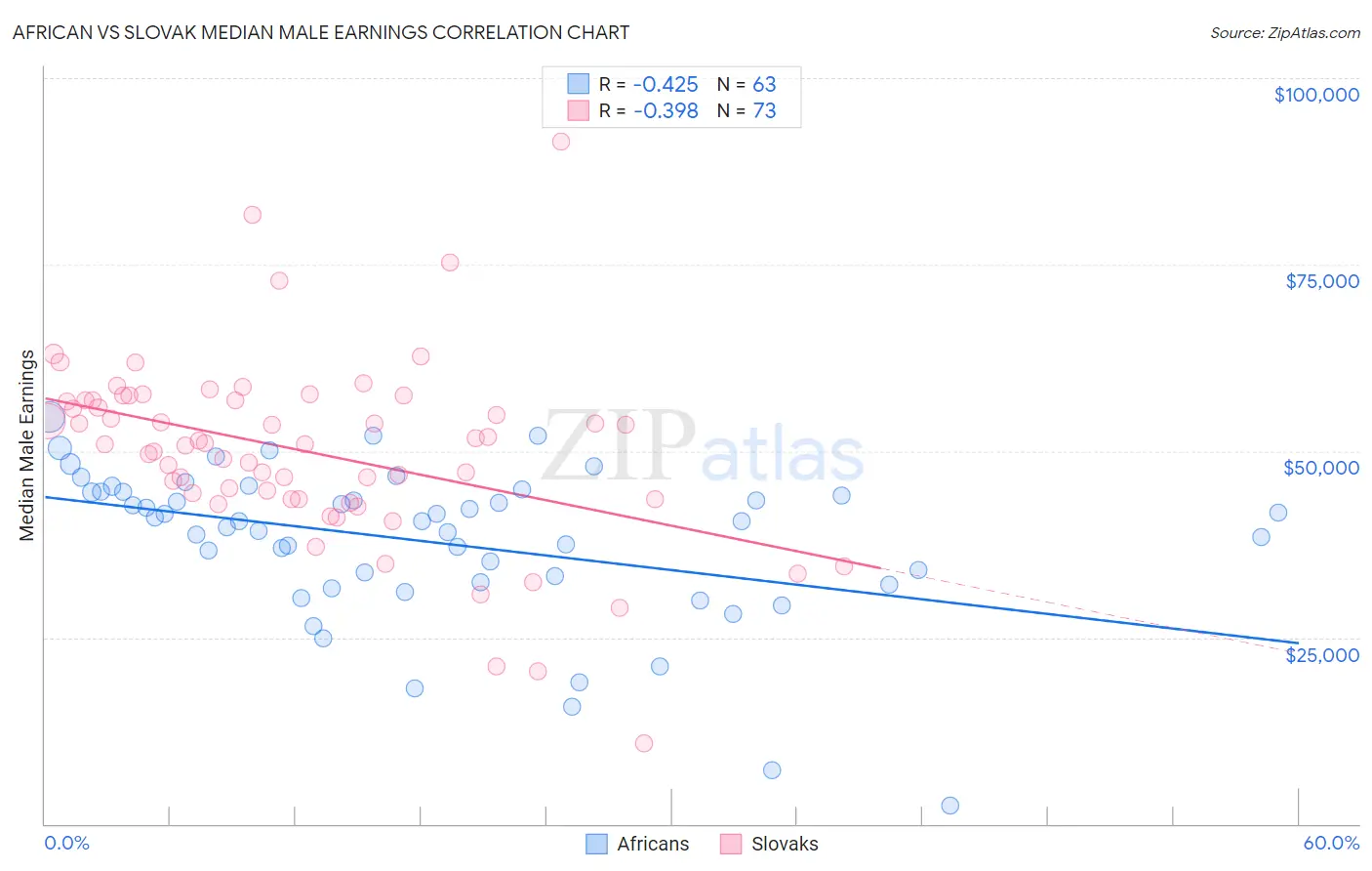 African vs Slovak Median Male Earnings