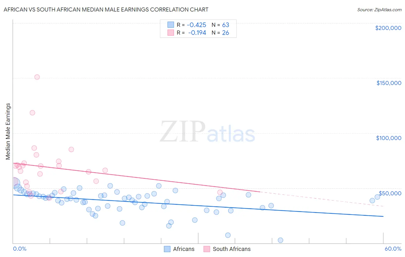 African vs South African Median Male Earnings