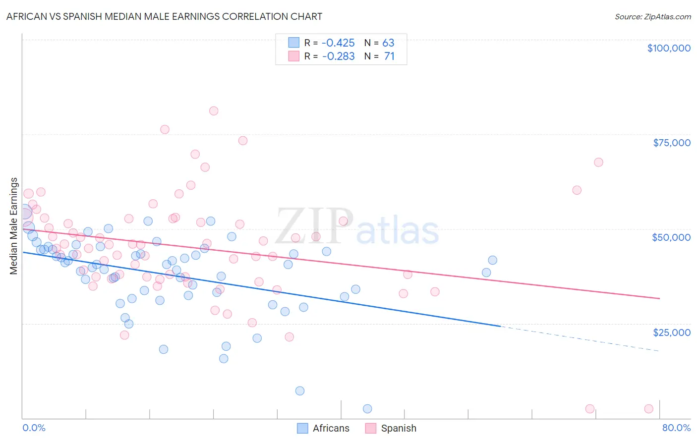 African vs Spanish Median Male Earnings