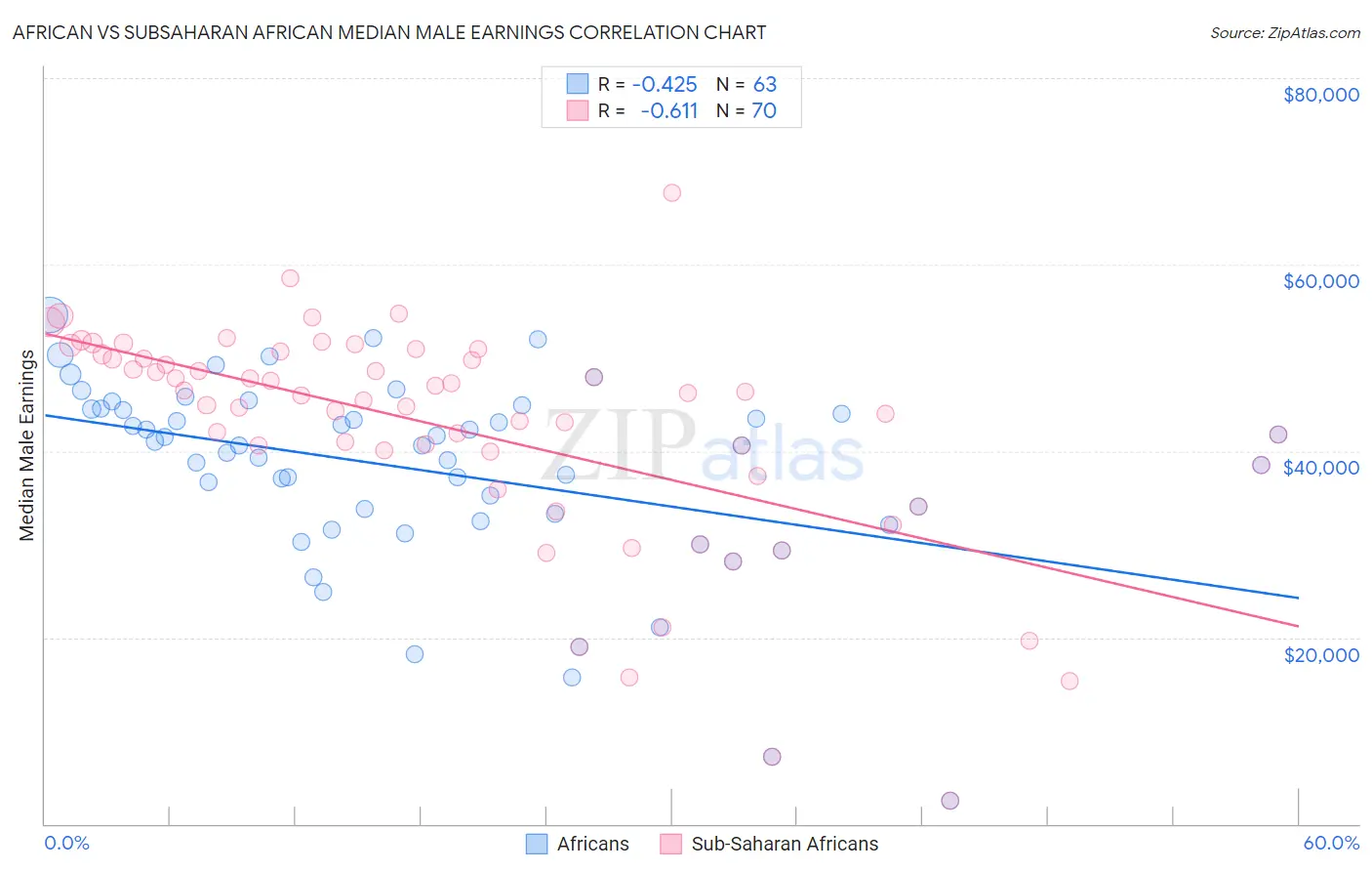 African vs Subsaharan African Median Male Earnings