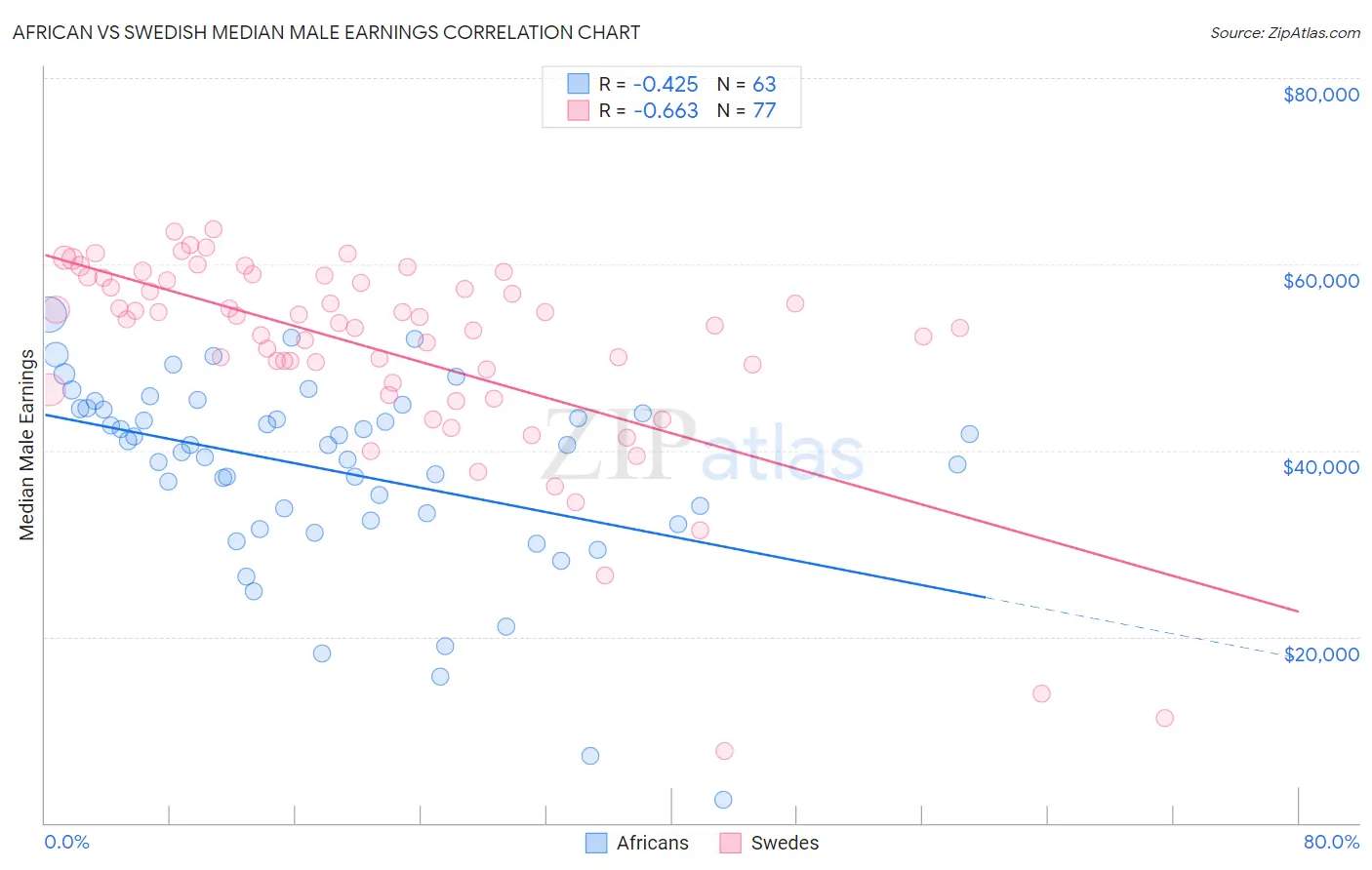 African vs Swedish Median Male Earnings