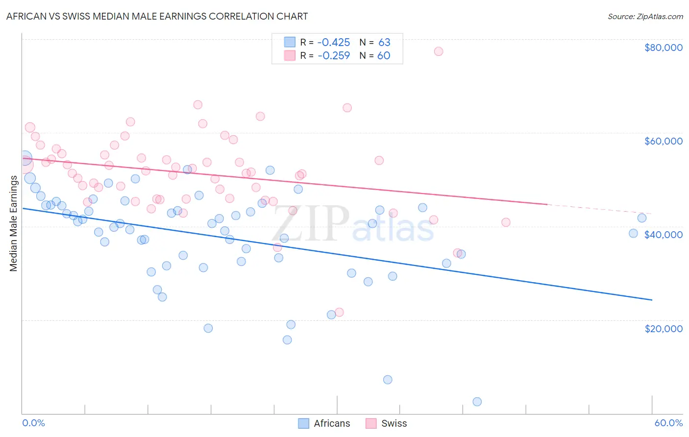 African vs Swiss Median Male Earnings