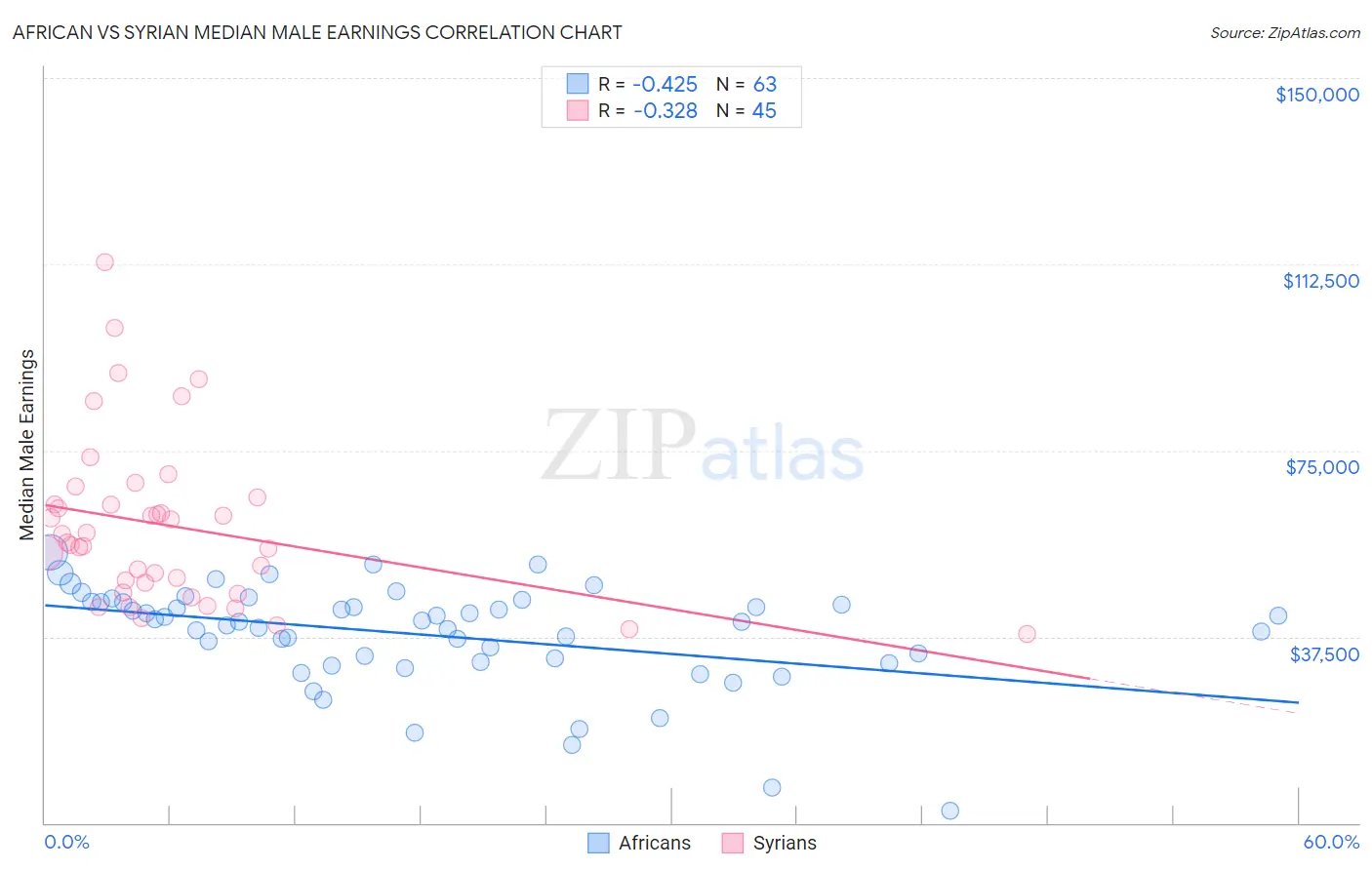 African vs Syrian Median Male Earnings