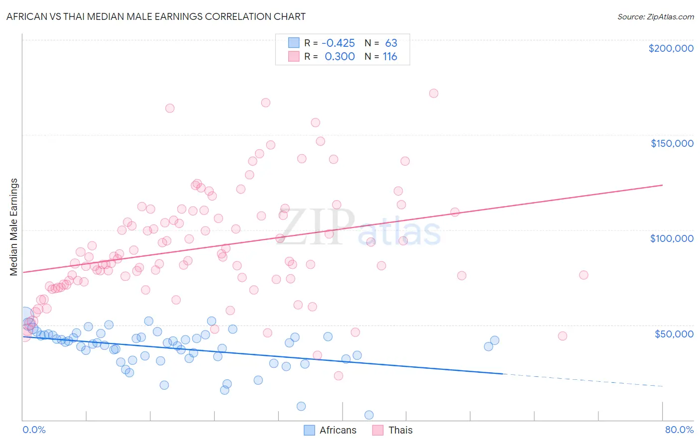 African vs Thai Median Male Earnings