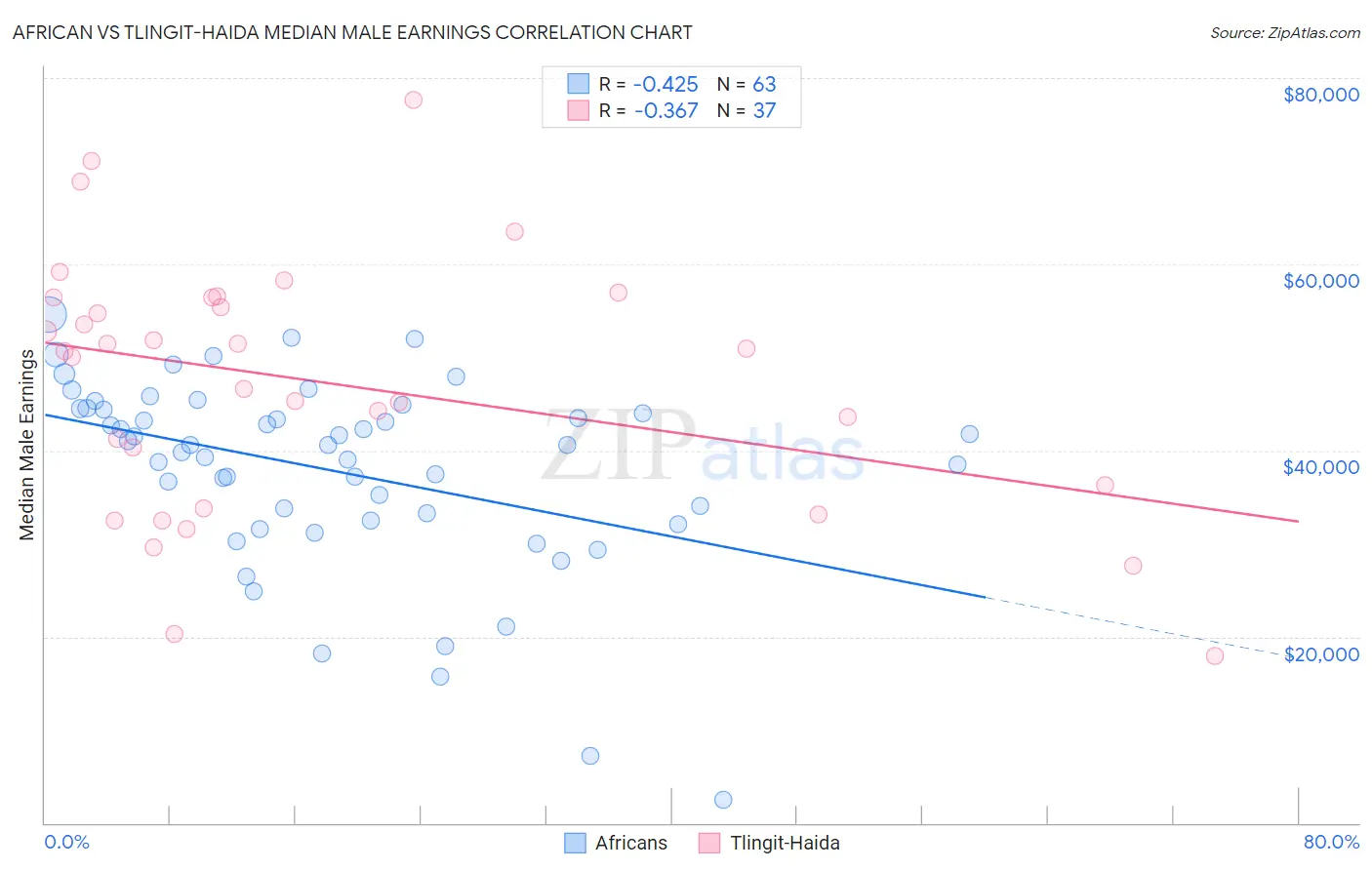 African vs Tlingit-Haida Median Male Earnings