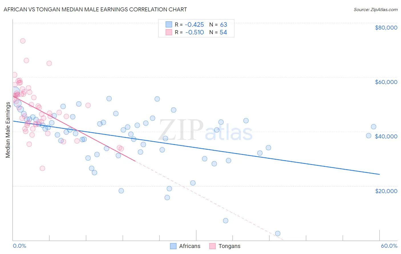 African vs Tongan Median Male Earnings