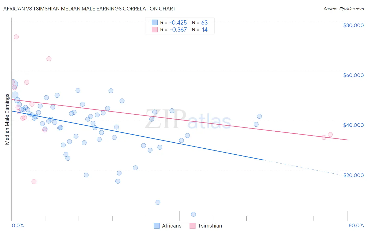 African vs Tsimshian Median Male Earnings