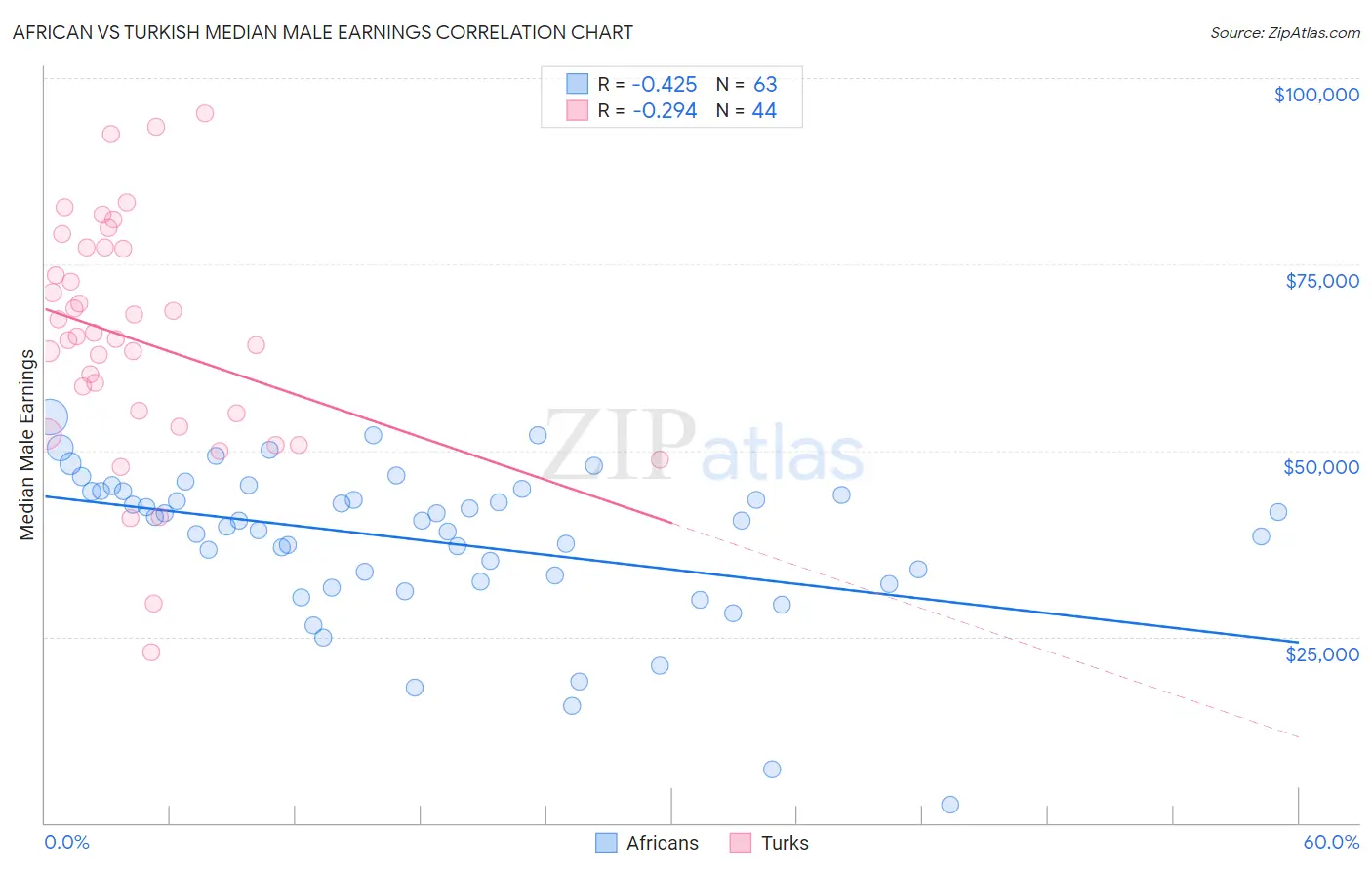 African vs Turkish Median Male Earnings