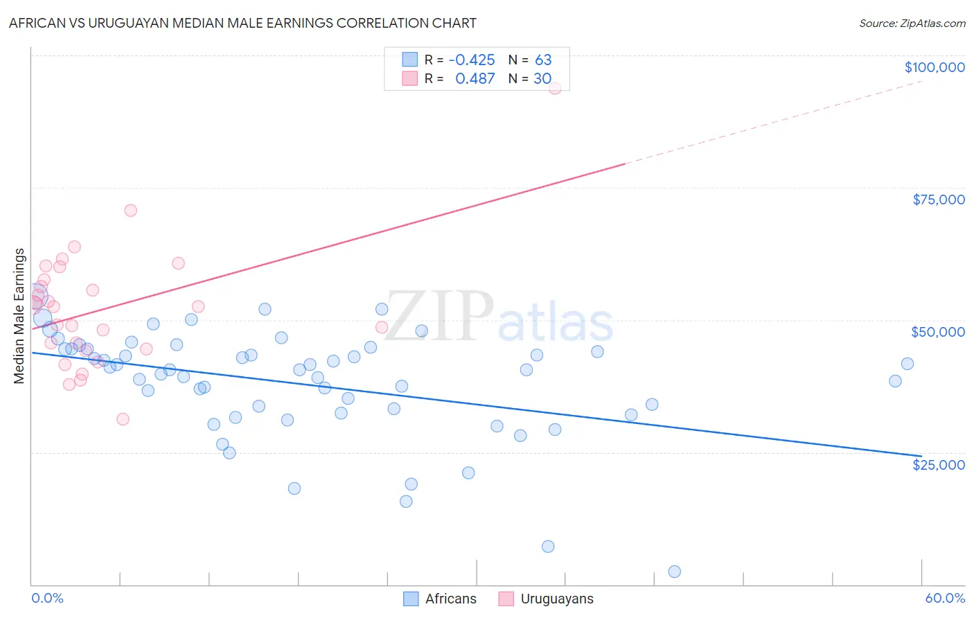 African vs Uruguayan Median Male Earnings