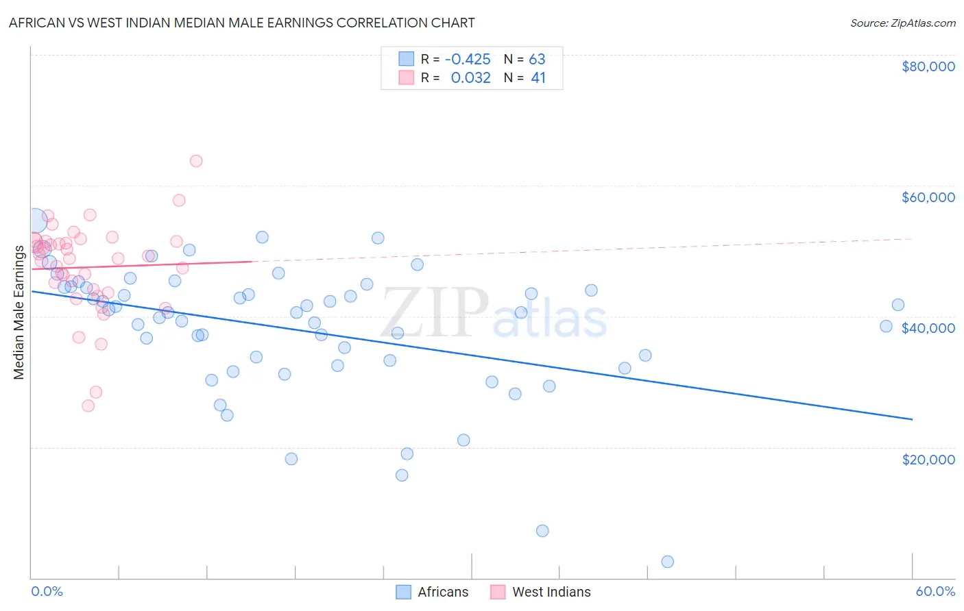 African vs West Indian Median Male Earnings