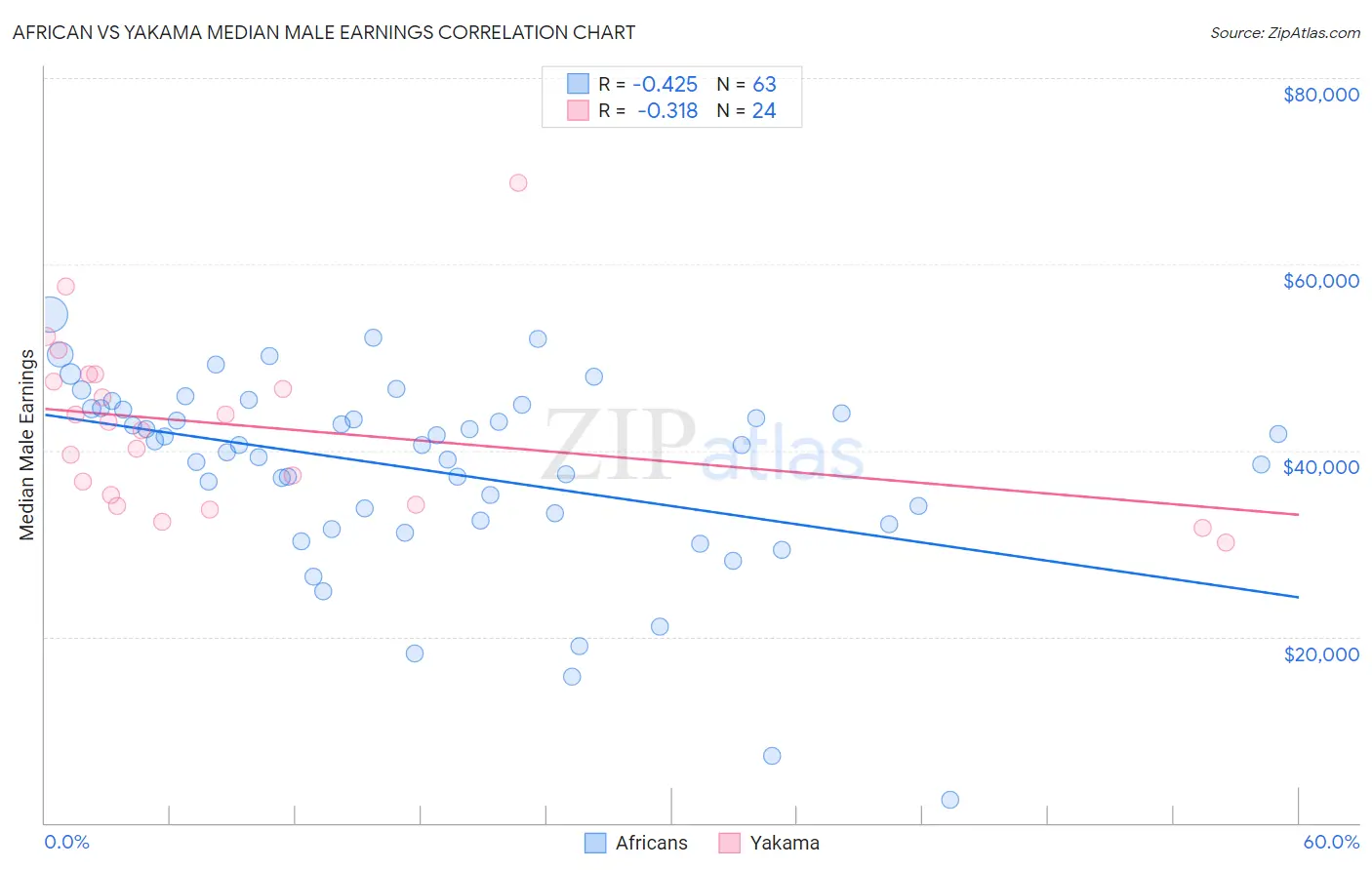 African vs Yakama Median Male Earnings