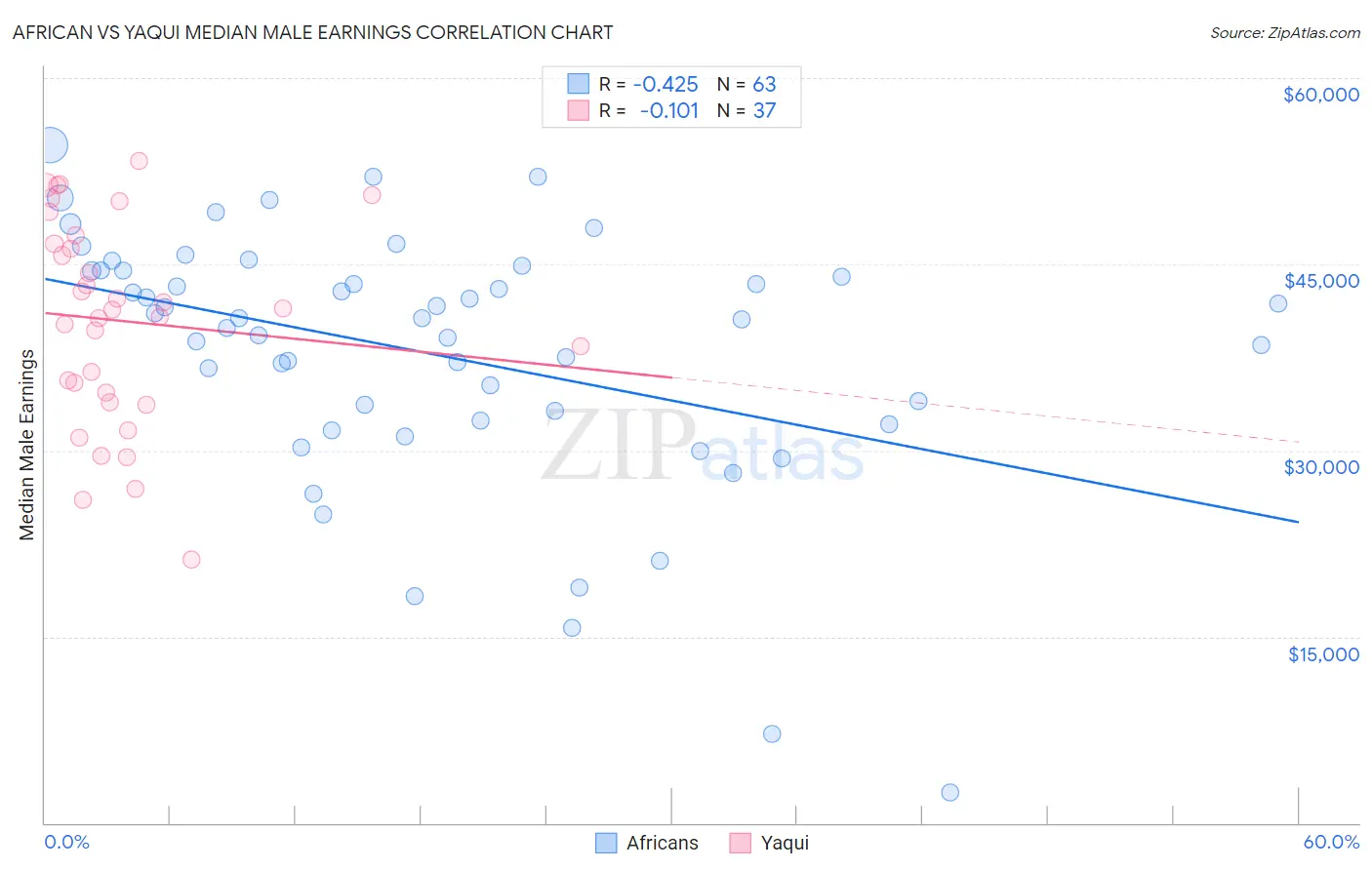 African vs Yaqui Median Male Earnings