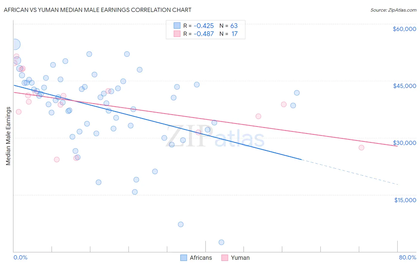 African vs Yuman Median Male Earnings