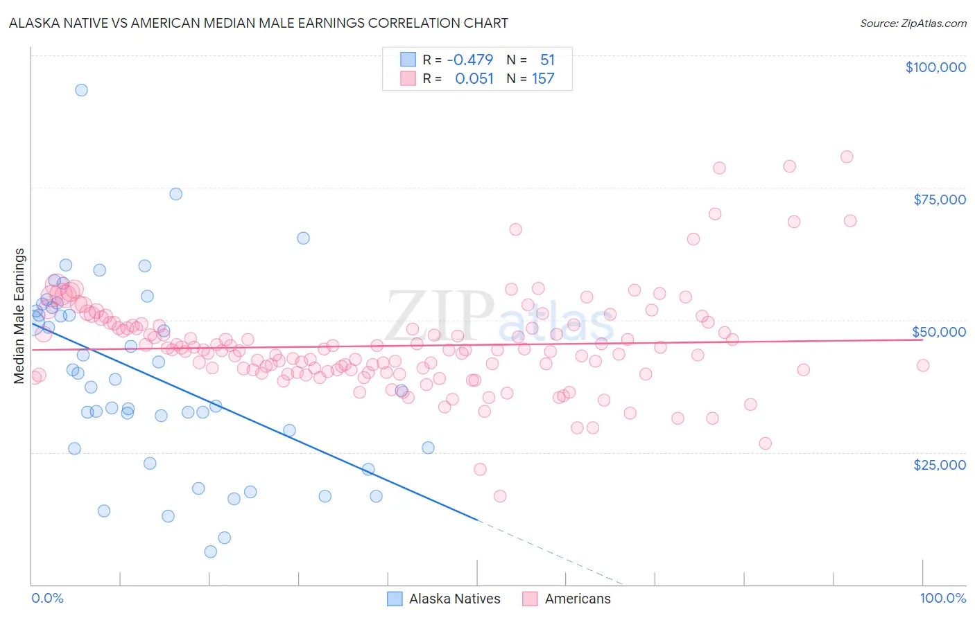 Alaska Native vs American Median Male Earnings