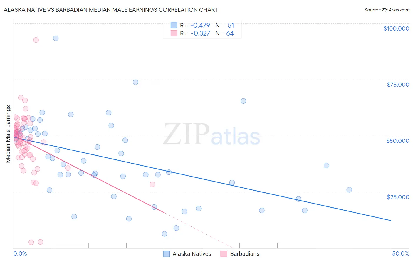 Alaska Native vs Barbadian Median Male Earnings