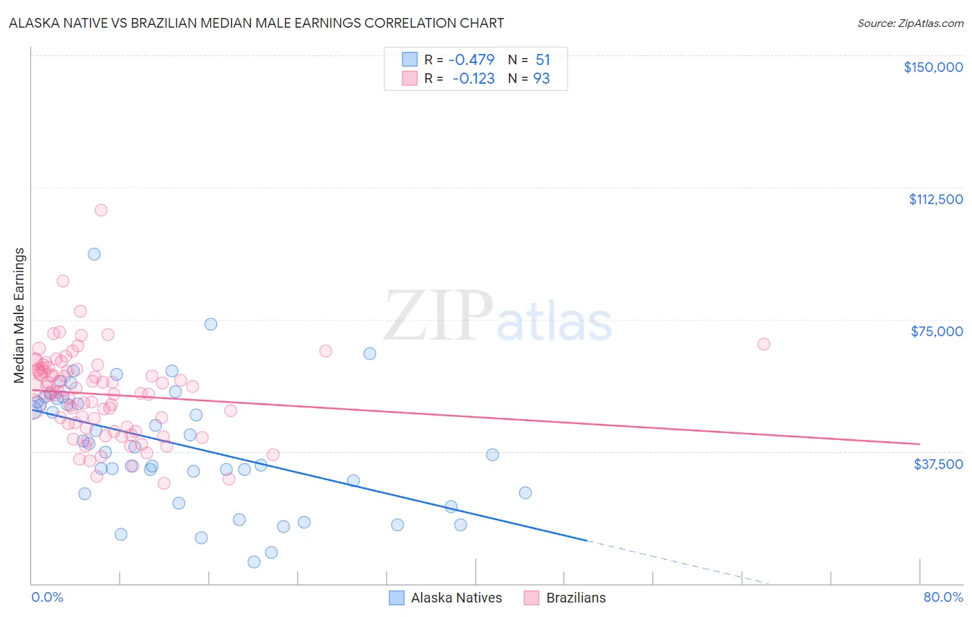 Alaska Native vs Brazilian Median Male Earnings