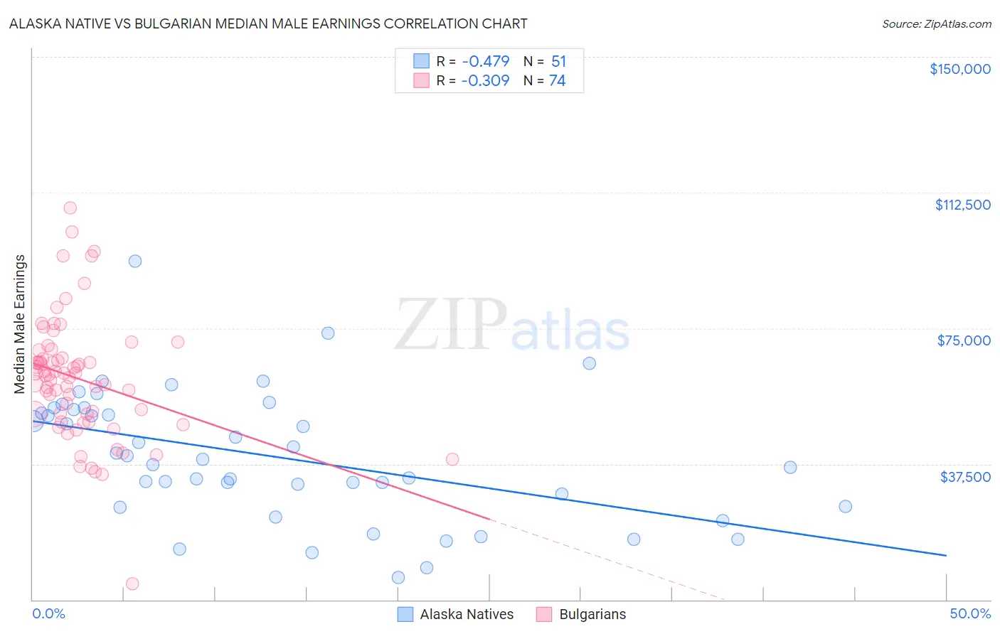 Alaska Native vs Bulgarian Median Male Earnings