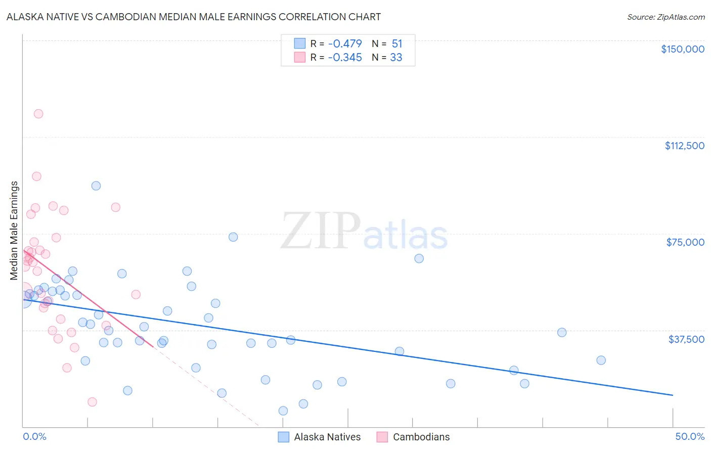 Alaska Native vs Cambodian Median Male Earnings