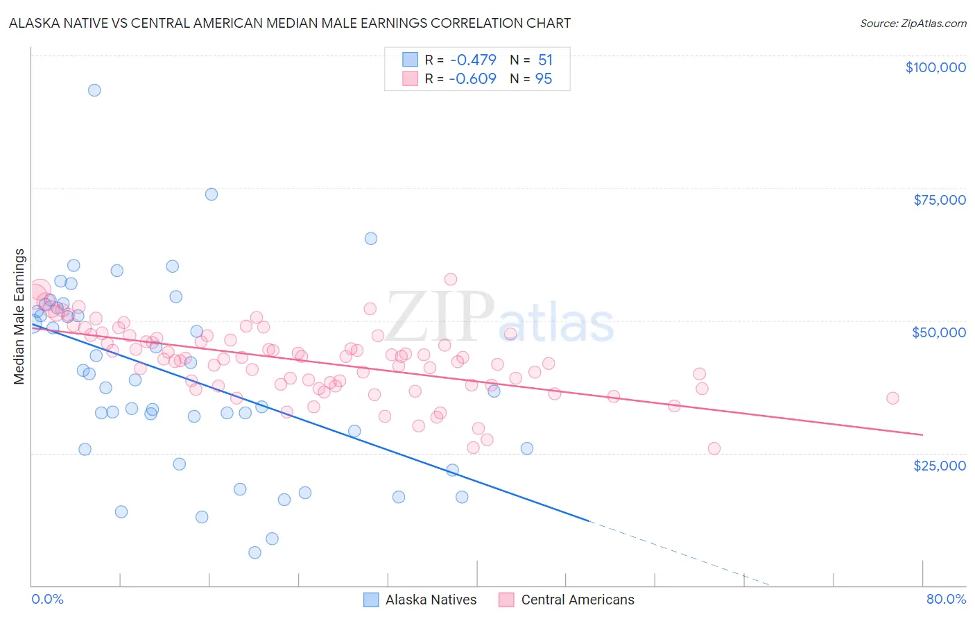 Alaska Native vs Central American Median Male Earnings