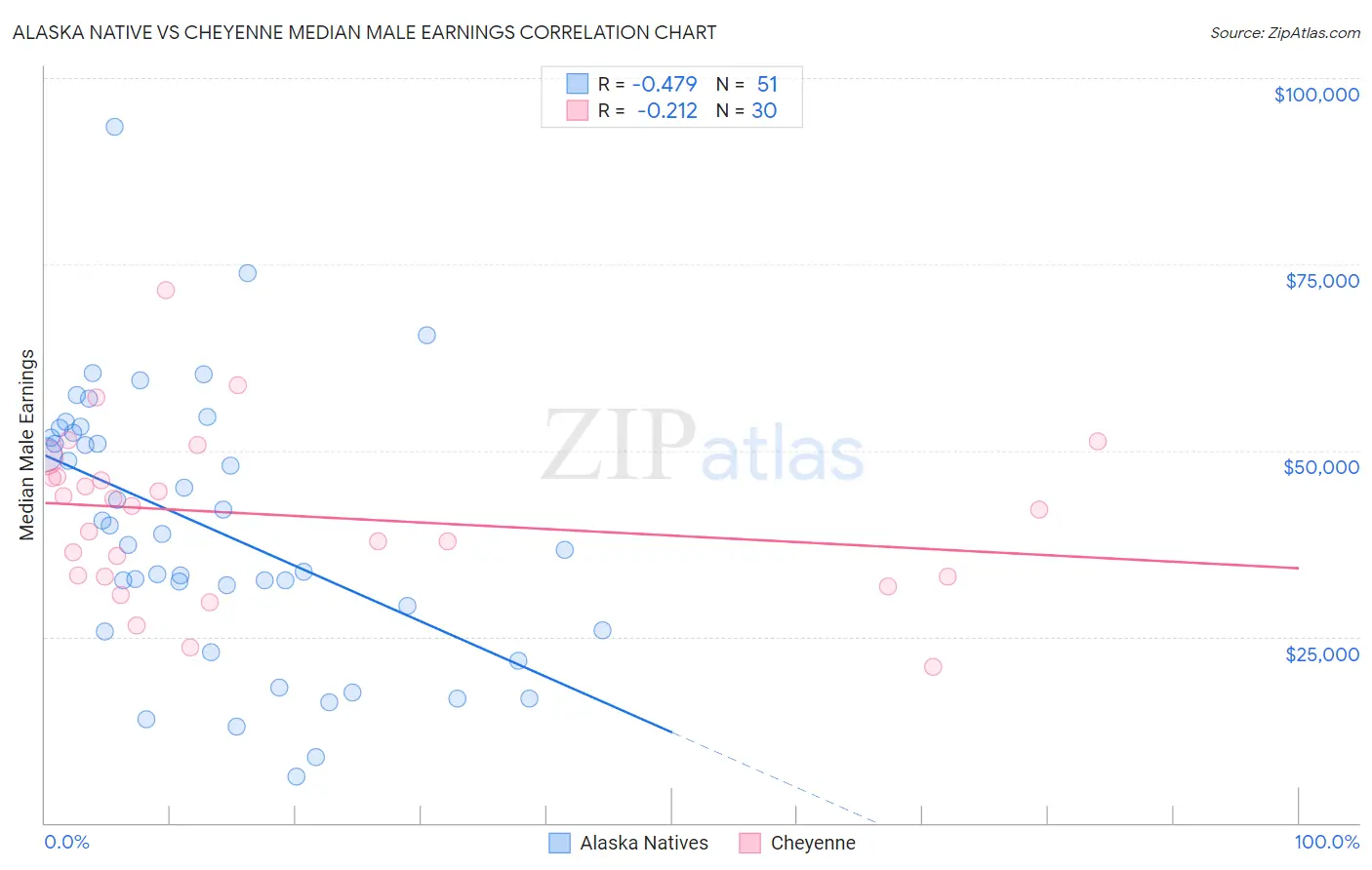 Alaska Native vs Cheyenne Median Male Earnings