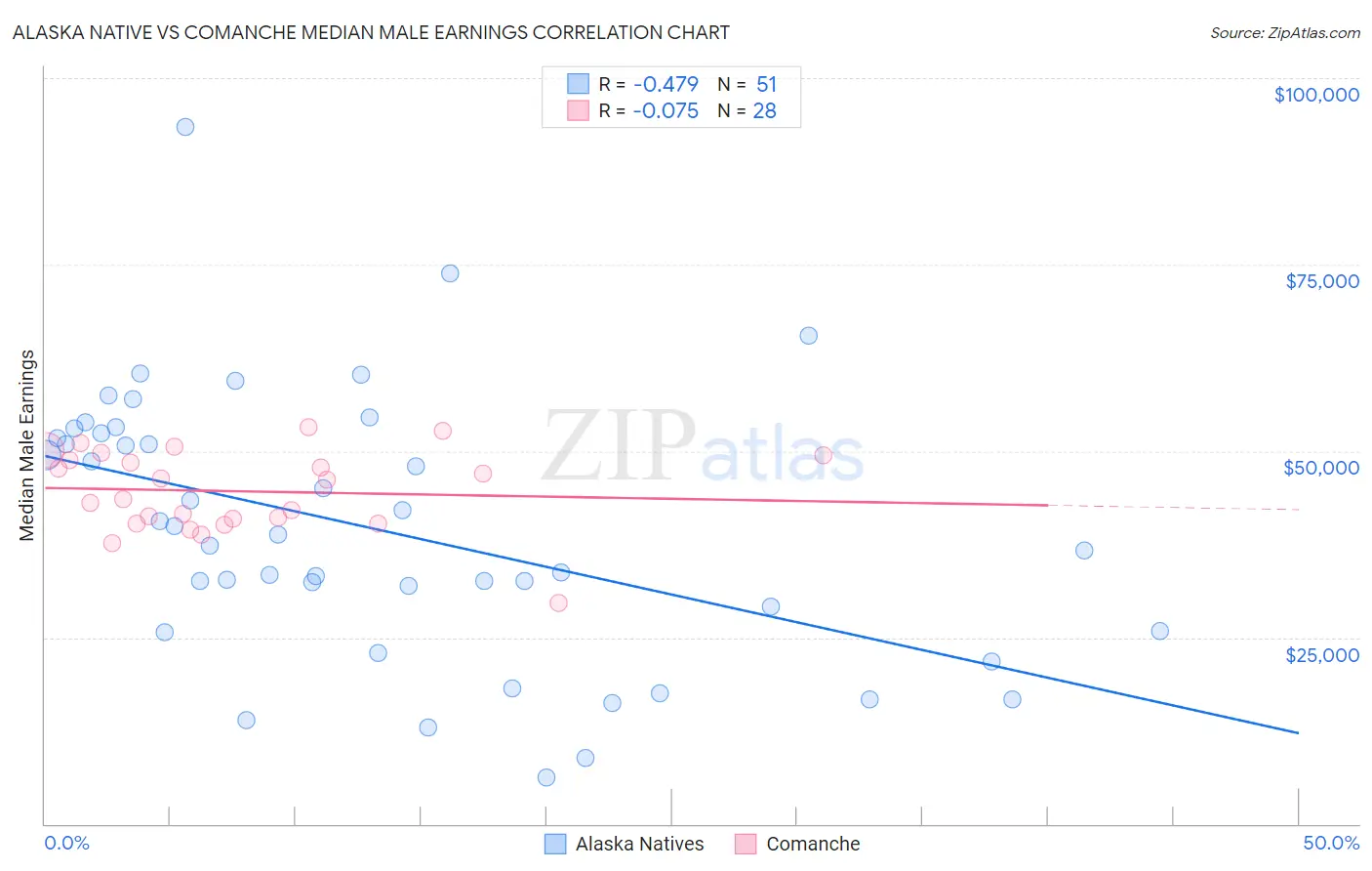 Alaska Native vs Comanche Median Male Earnings