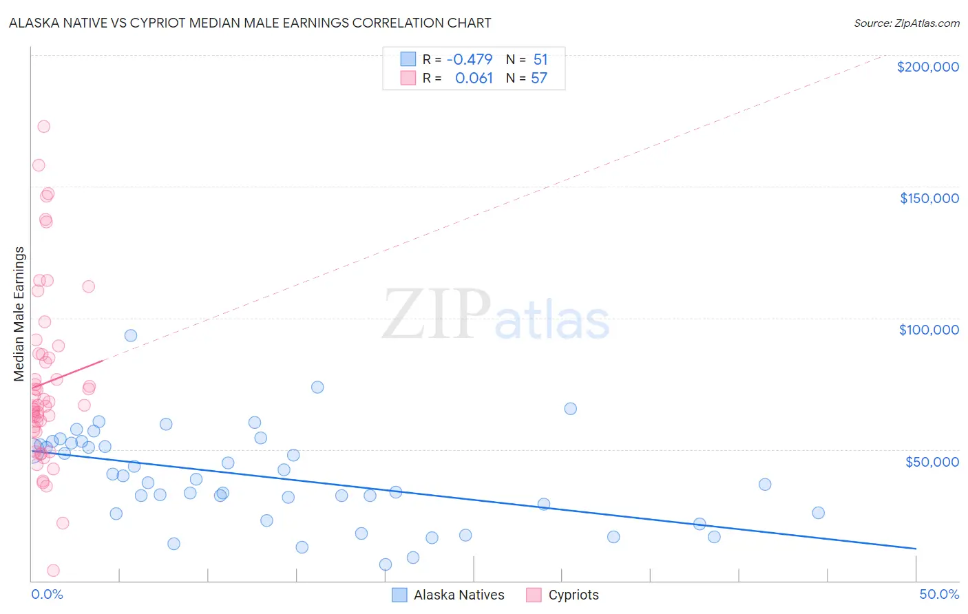 Alaska Native vs Cypriot Median Male Earnings