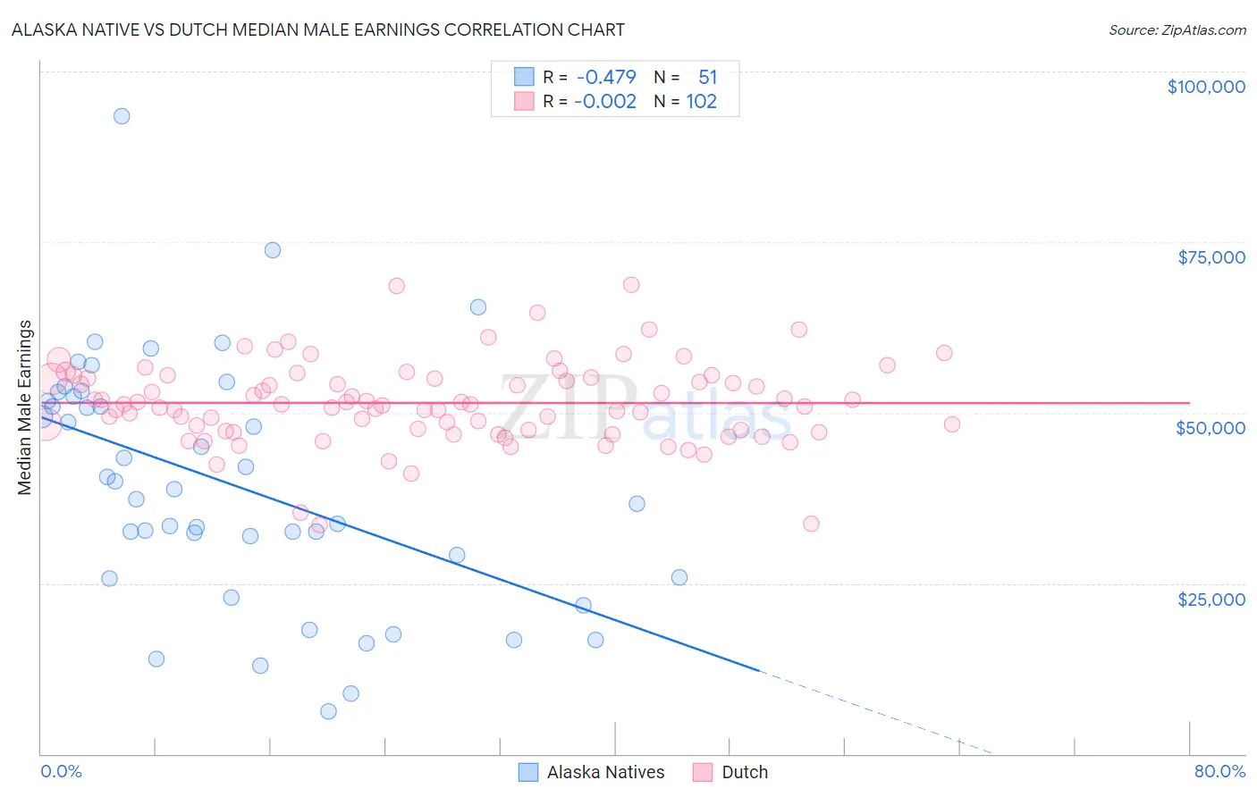 Alaska Native vs Dutch Median Male Earnings