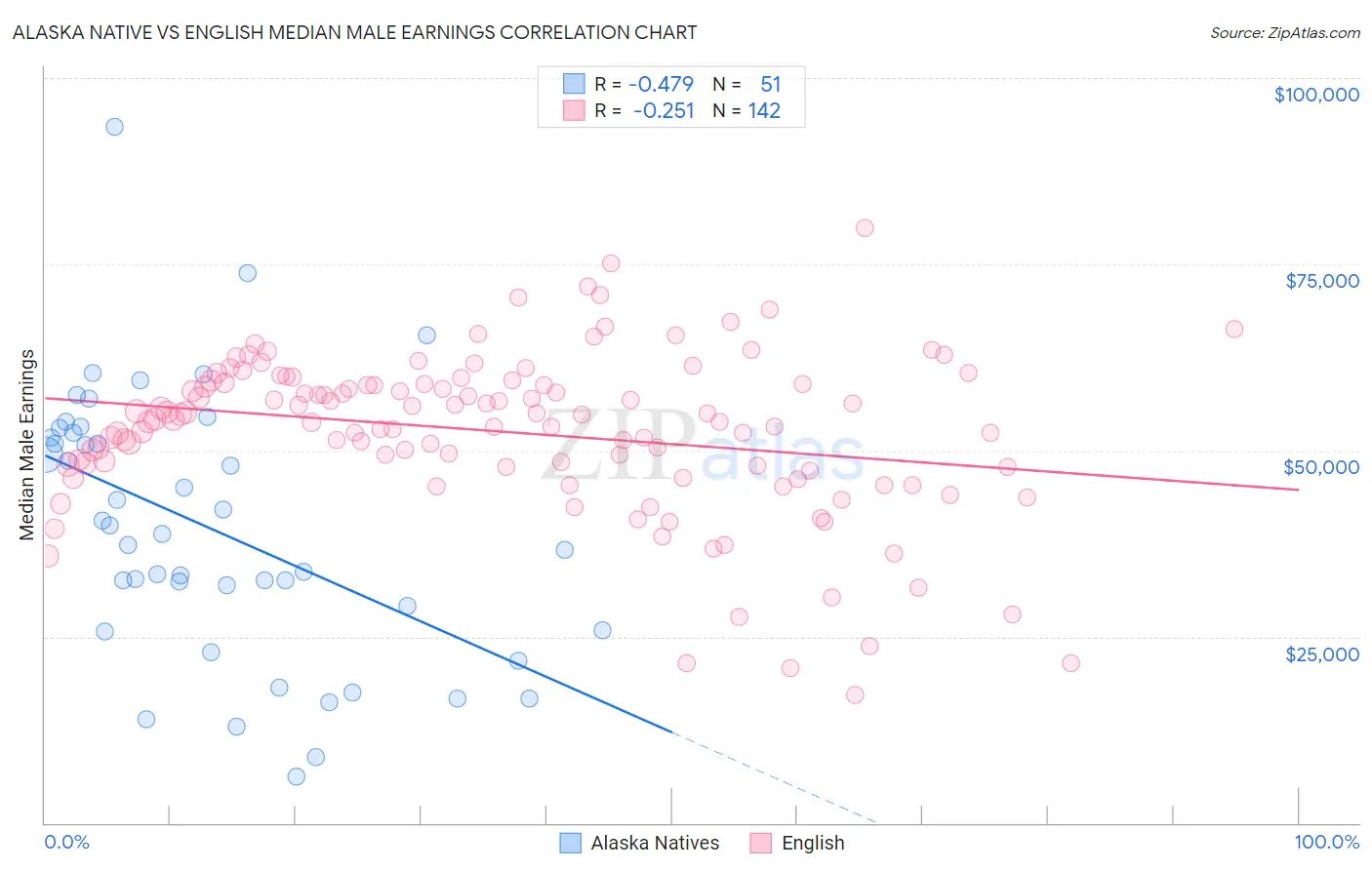 Alaska Native vs English Median Male Earnings