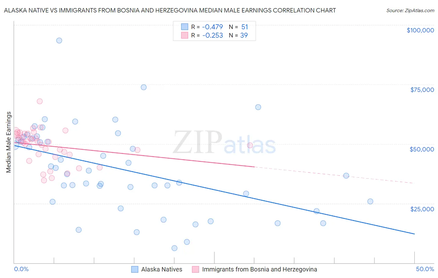 Alaska Native vs Immigrants from Bosnia and Herzegovina Median Male Earnings