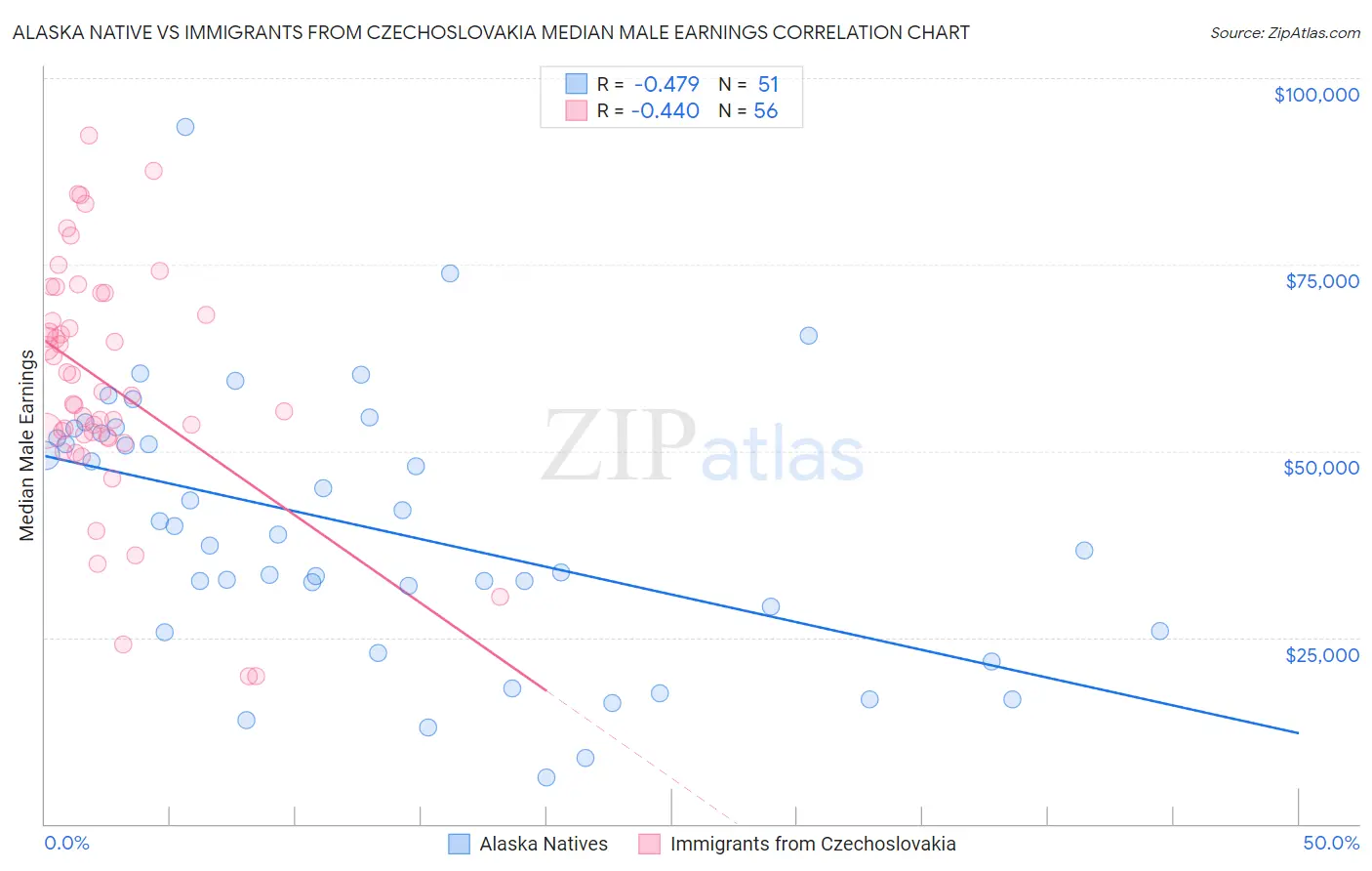 Alaska Native vs Immigrants from Czechoslovakia Median Male Earnings