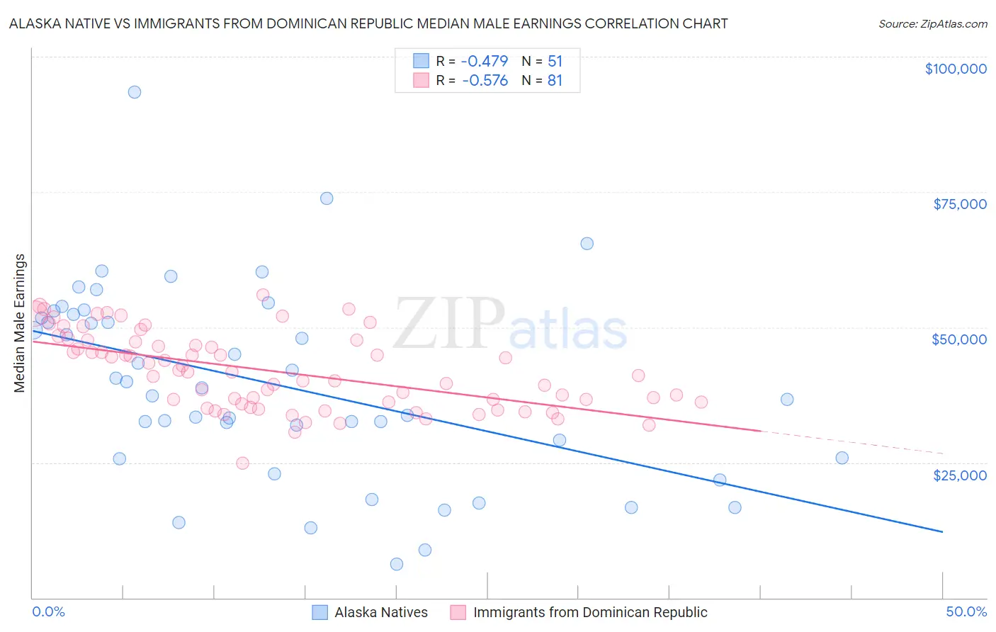 Alaska Native vs Immigrants from Dominican Republic Median Male Earnings