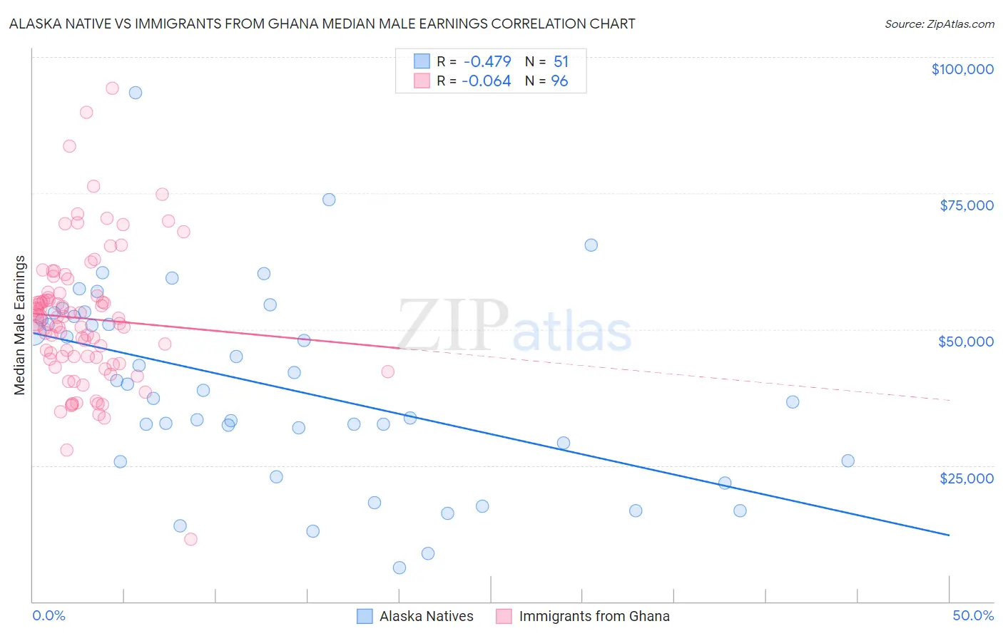 Alaska Native vs Immigrants from Ghana Median Male Earnings