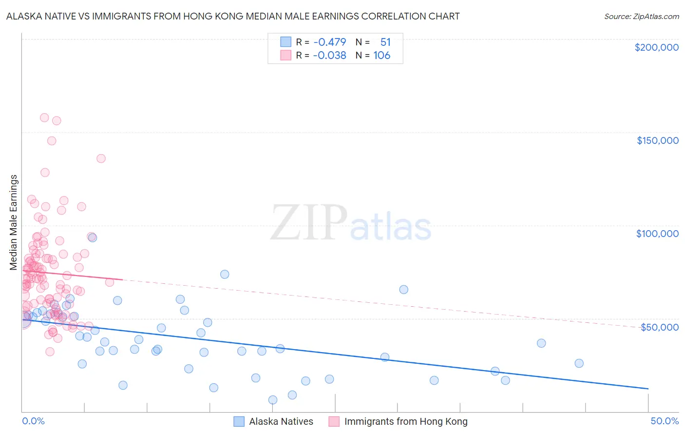 Alaska Native vs Immigrants from Hong Kong Median Male Earnings