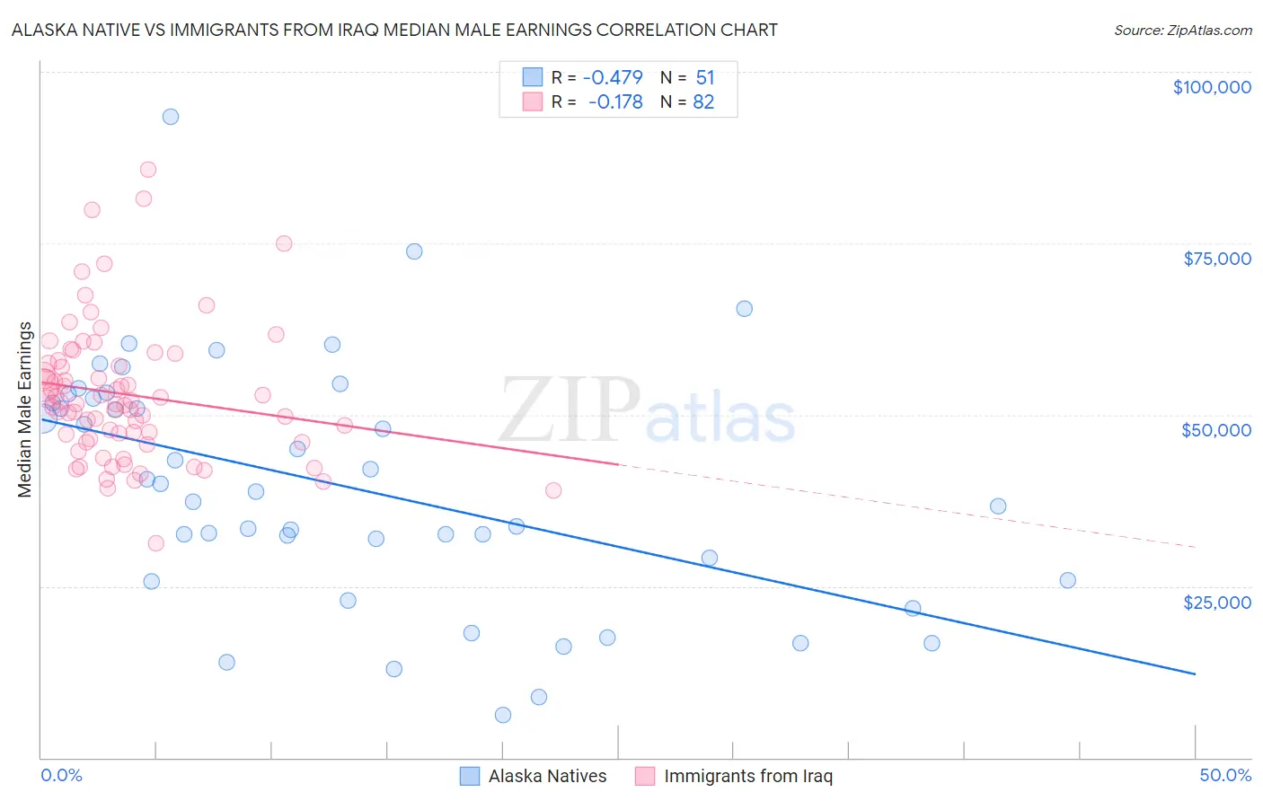 Alaska Native vs Immigrants from Iraq Median Male Earnings