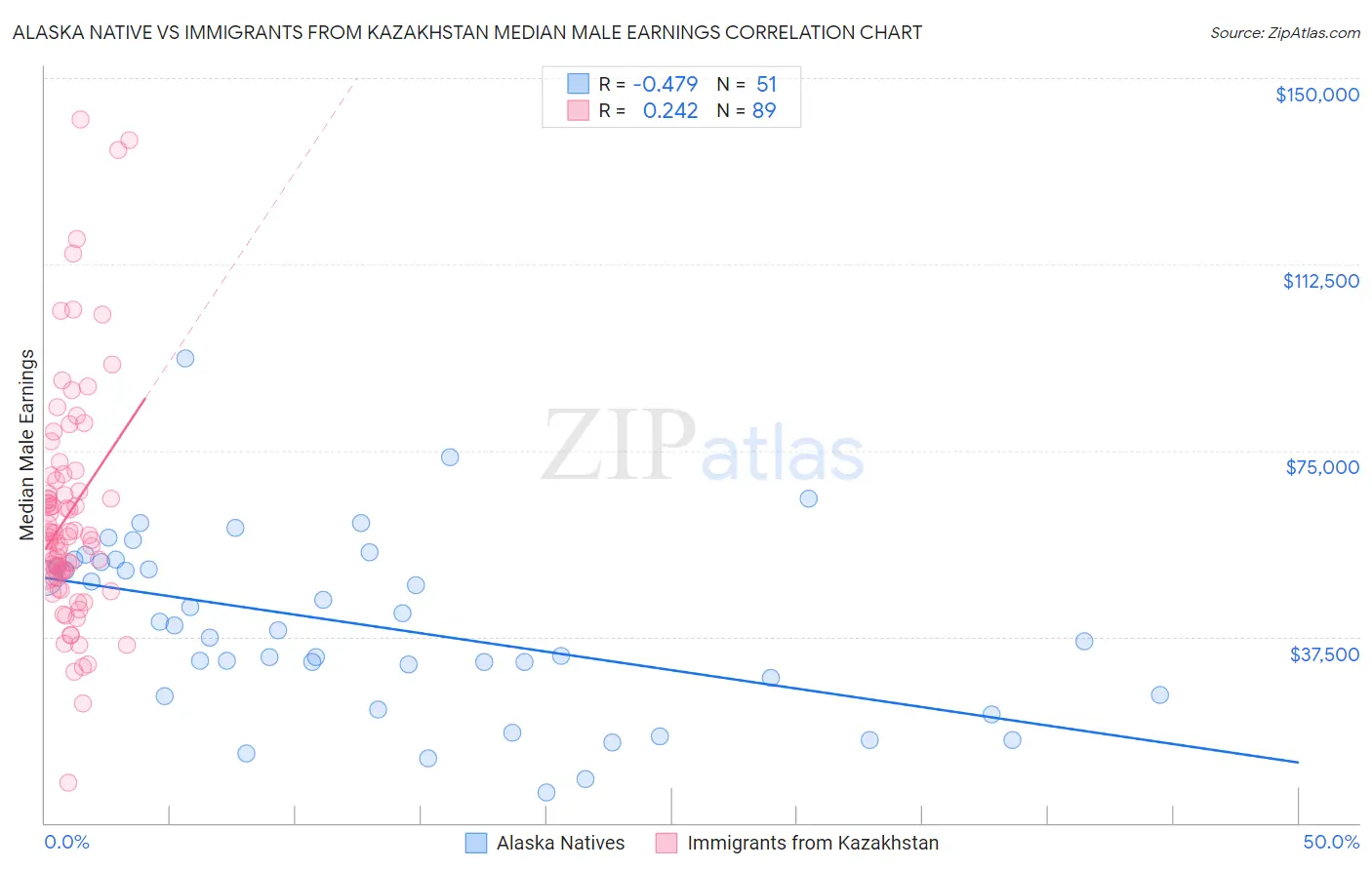 Alaska Native vs Immigrants from Kazakhstan Median Male Earnings