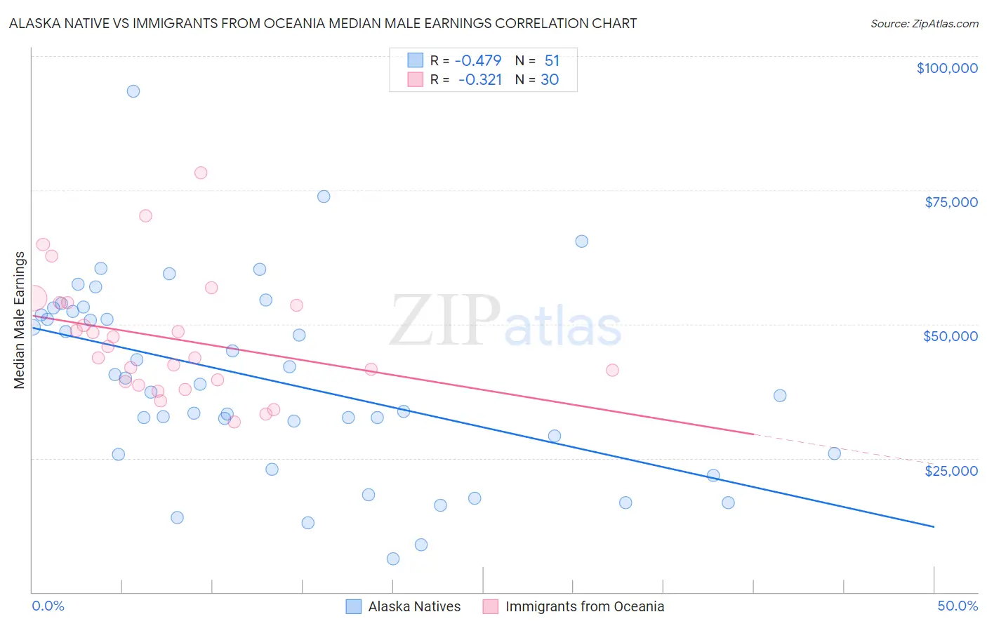 Alaska Native vs Immigrants from Oceania Median Male Earnings