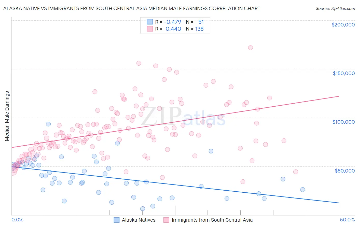 Alaska Native vs Immigrants from South Central Asia Median Male Earnings