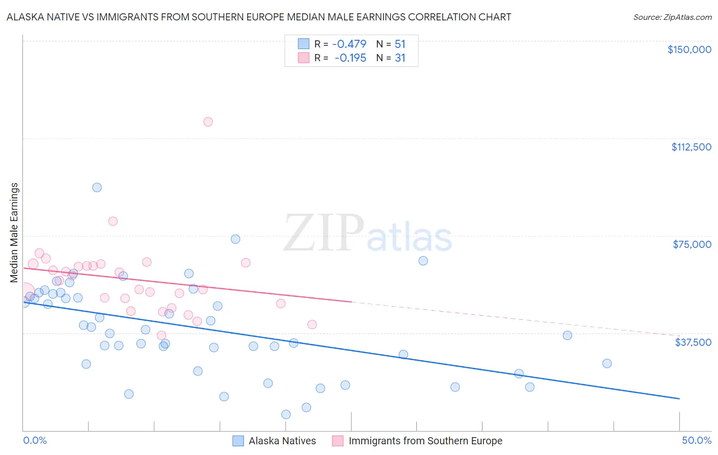 Alaska Native vs Immigrants from Southern Europe Median Male Earnings