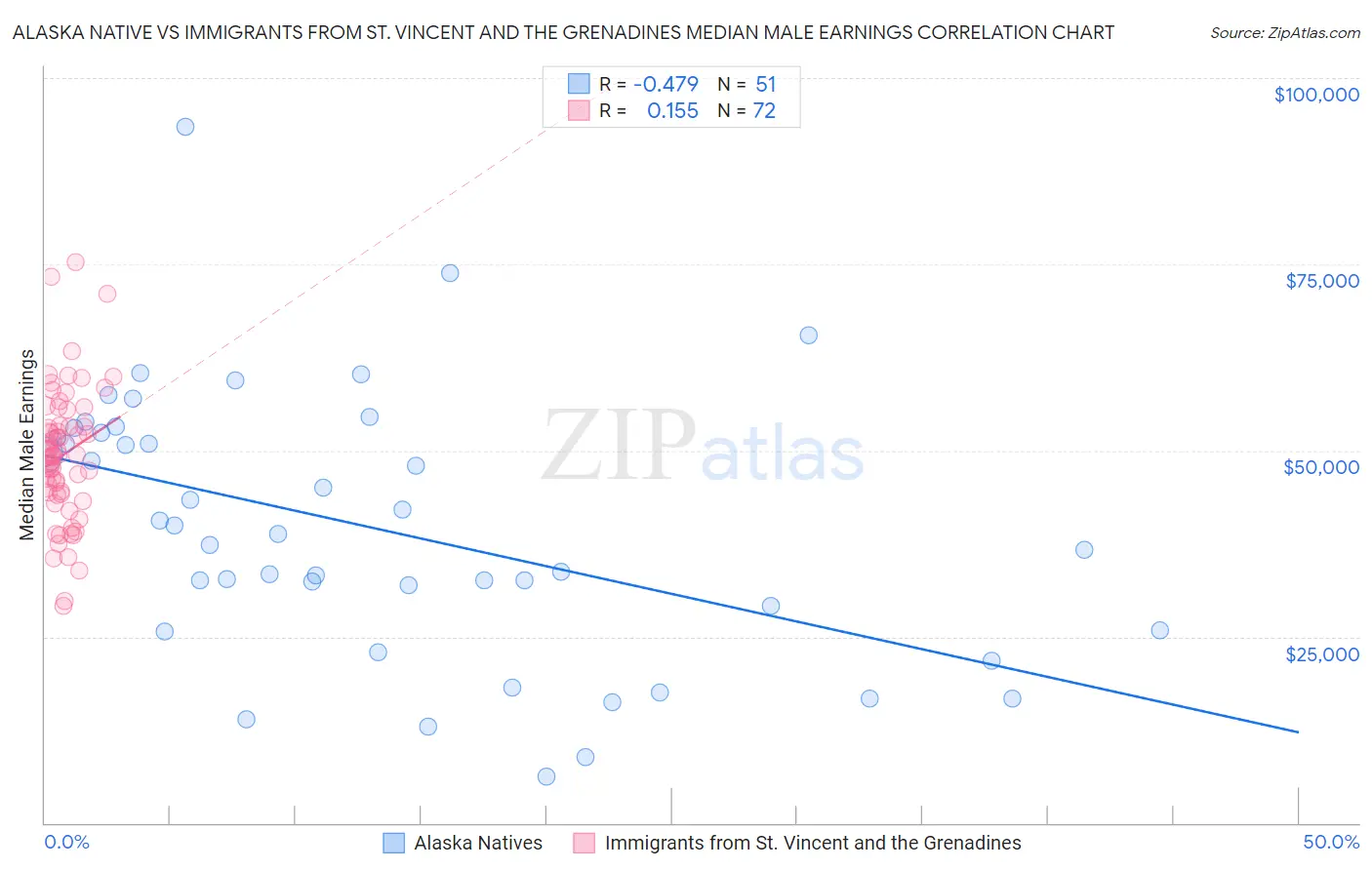 Alaska Native vs Immigrants from St. Vincent and the Grenadines Median Male Earnings