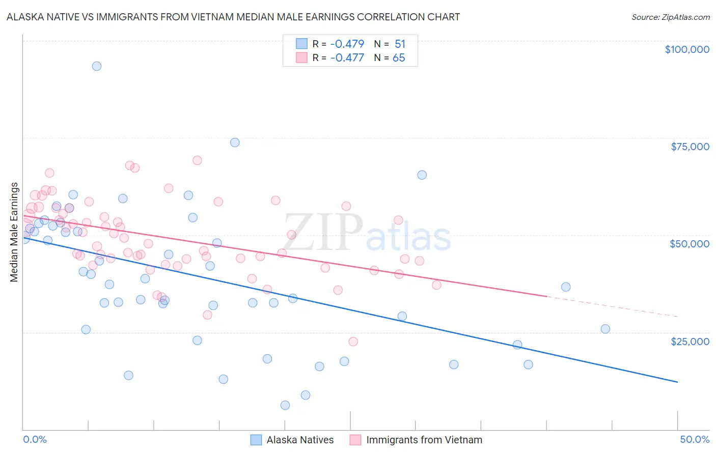 Alaska Native vs Immigrants from Vietnam Median Male Earnings