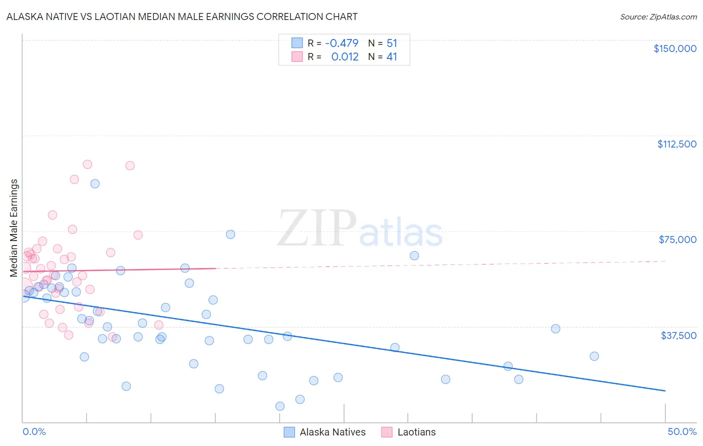 Alaska Native vs Laotian Median Male Earnings