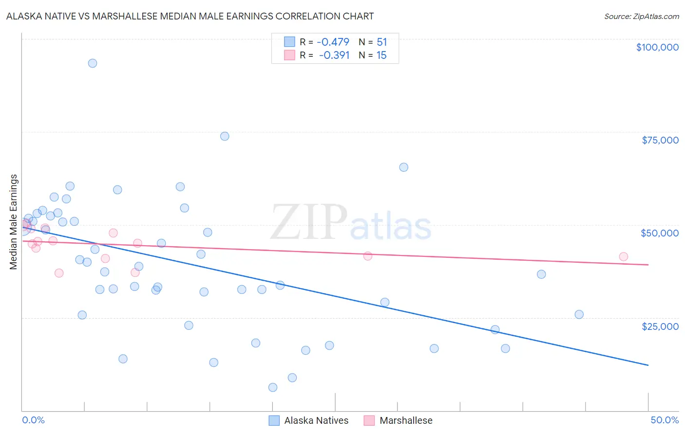 Alaska Native vs Marshallese Median Male Earnings