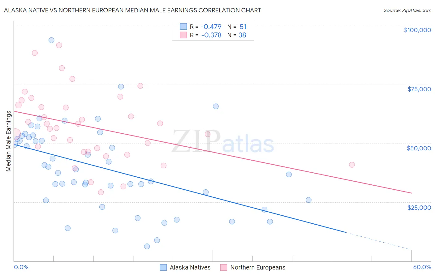 Alaska Native vs Northern European Median Male Earnings