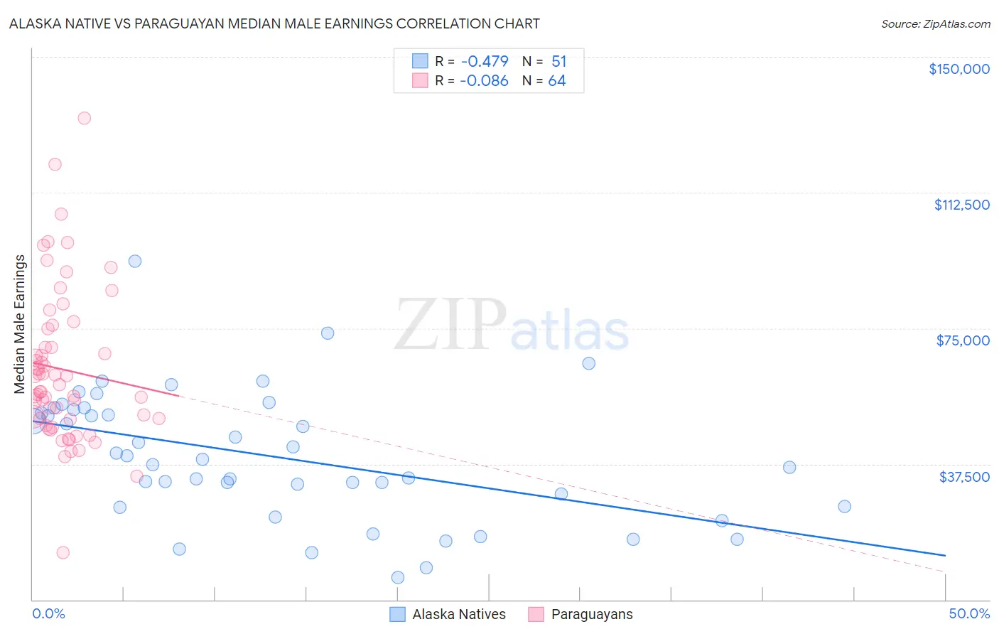 Alaska Native vs Paraguayan Median Male Earnings