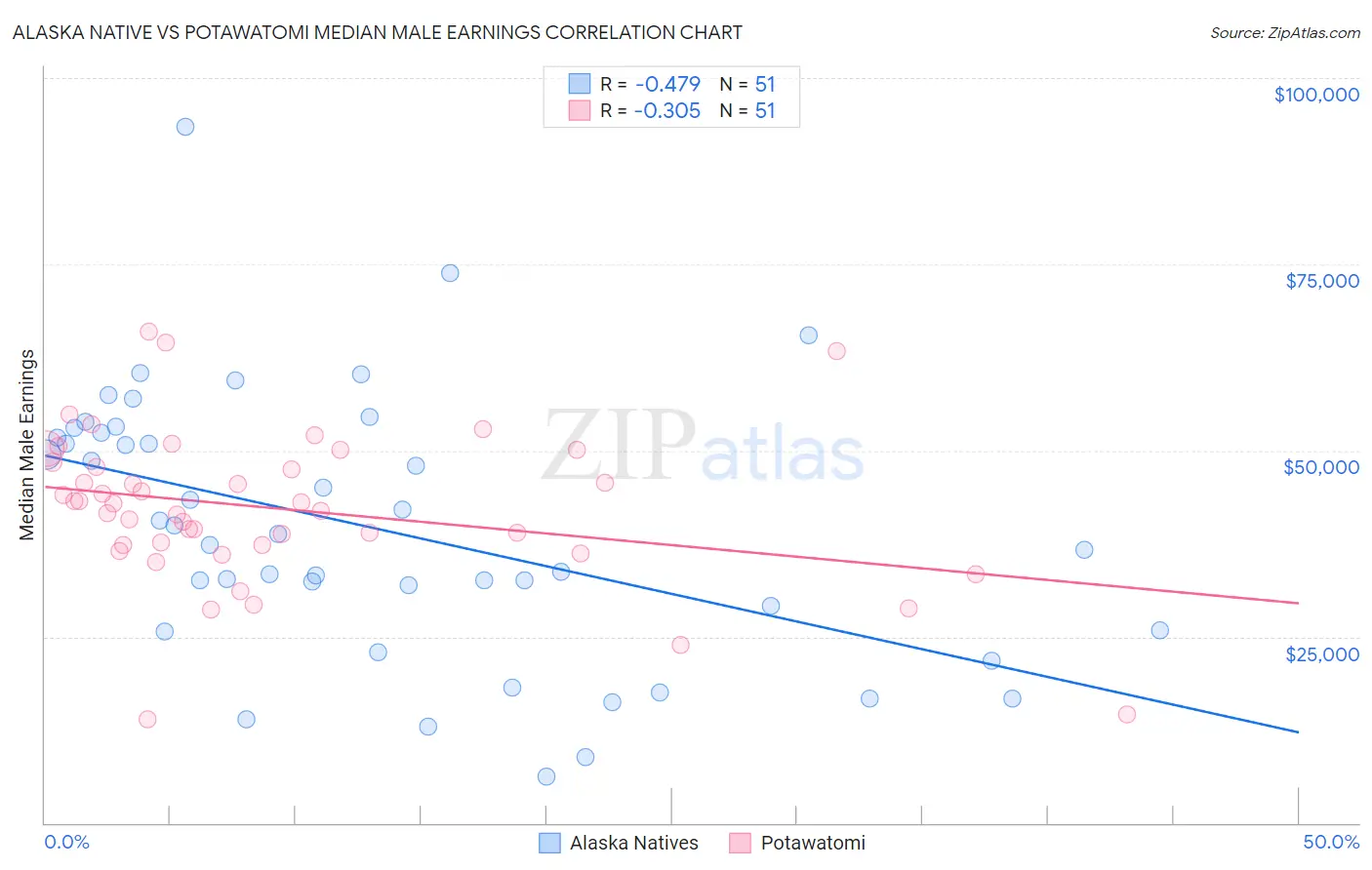 Alaska Native vs Potawatomi Median Male Earnings