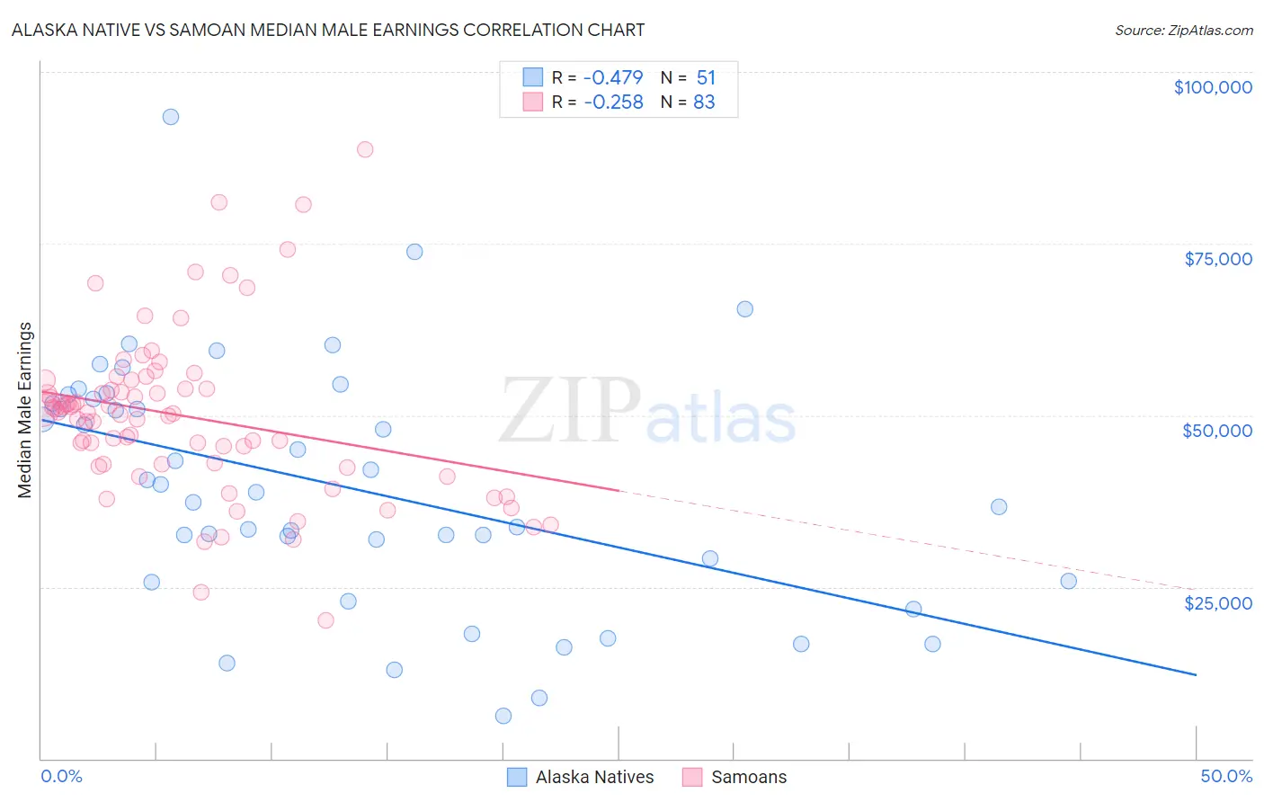 Alaska Native vs Samoan Median Male Earnings